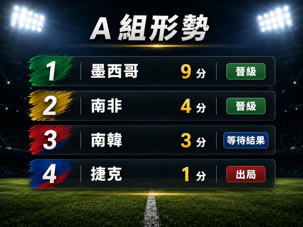 A 組形勢更新，南非以小組第二晉級 32 強。