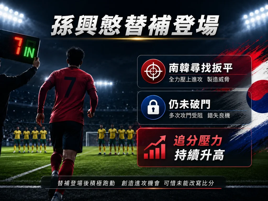 孫興慜替補登場後帶動南韓進攻，但未能改寫比分。