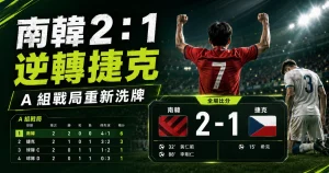 南韓 2 比 1 逆轉捷克賽後重點，整理 A 組戰局變化、全場比分與南韓晉級形勢。