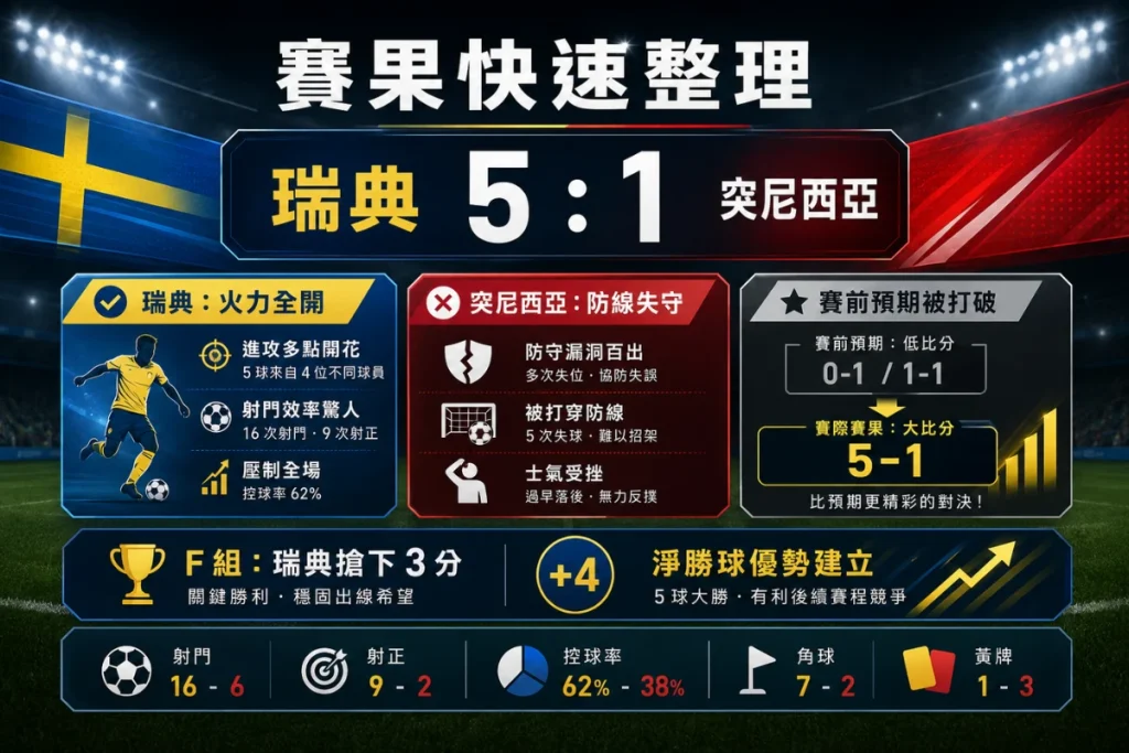 瑞典對突尼西亞賽果整理，說明瑞典 5 比 1 大勝突尼西亞。