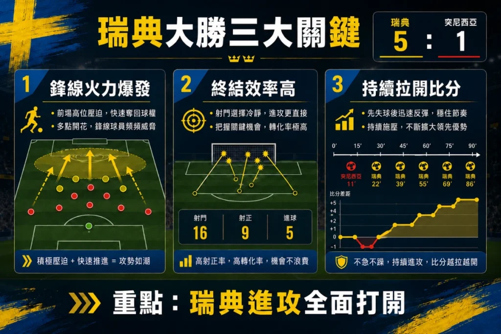 瑞典大勝突尼西亞三大關鍵，整理鋒線火力、終結效率與比分拉開原因。