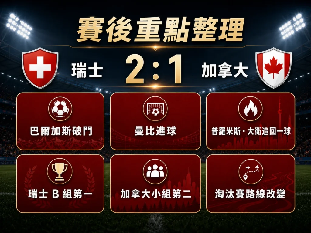 瑞士對加拿大賽後重點整理，瑞士 2 比 1 取勝並改變淘汰賽路線。