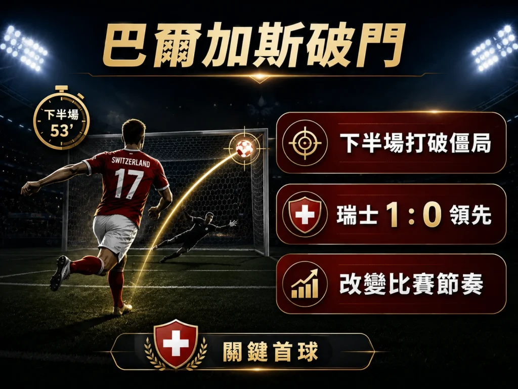 巴爾加斯破門，瑞士下半場打破僵局取得關鍵首球。