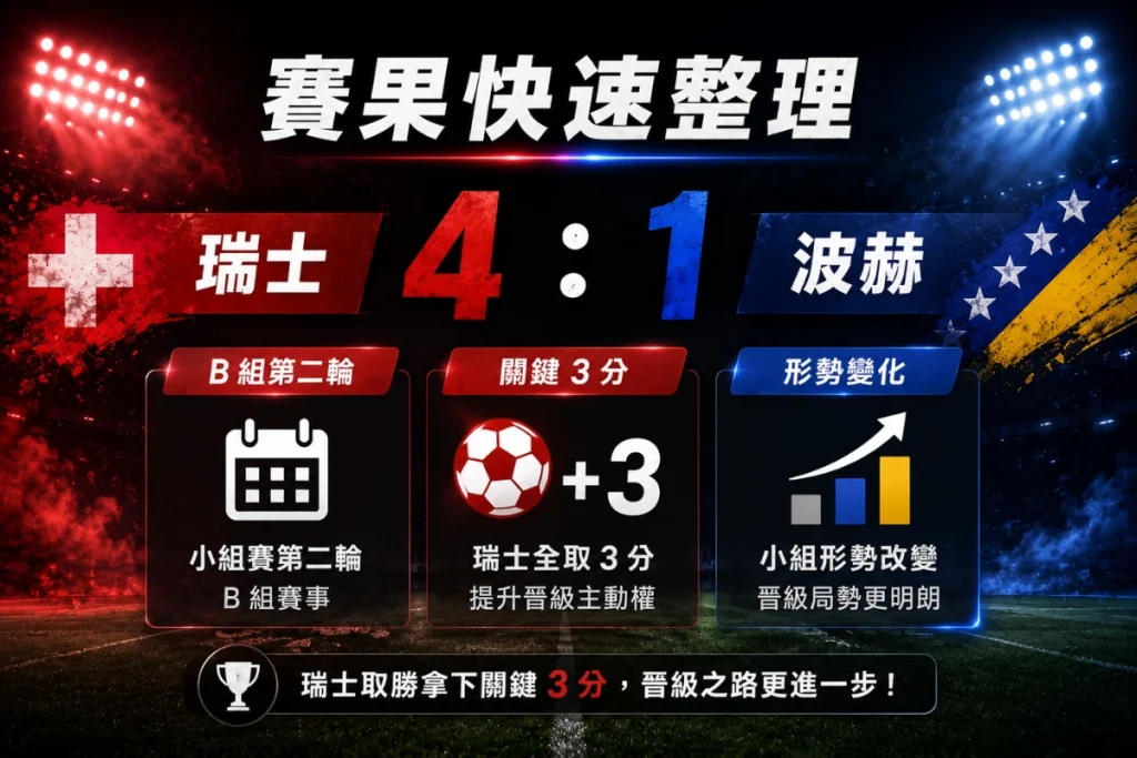 瑞士 vs 波赫賽果整理,瑞士 4 比 1 擊敗波赫,後段進球潮改變比賽。