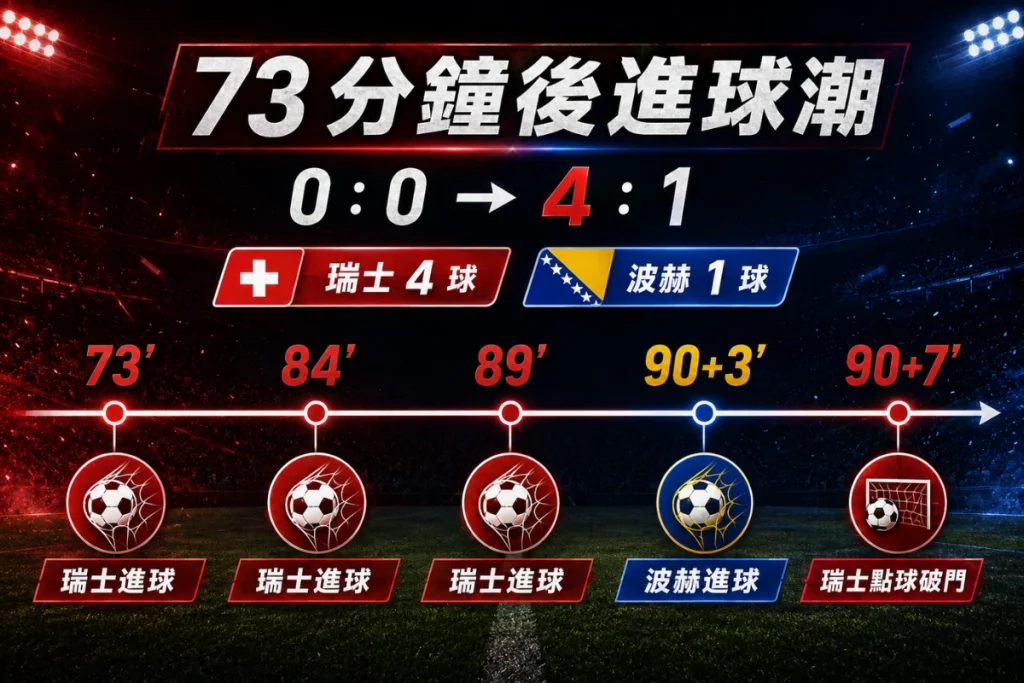 瑞士 vs 波赫後段進球潮整理,從第 73 分鐘到補時雙方共進 5 球。