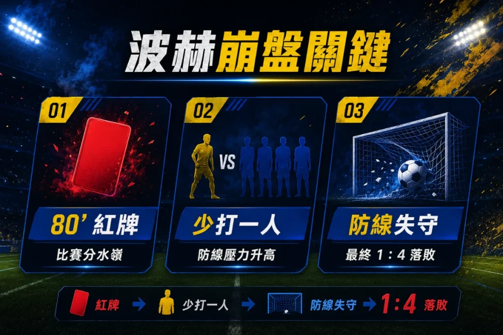 波赫對瑞士賽後分析,80 分鐘紅牌後防線崩盤,最終 1 比 4 落敗。