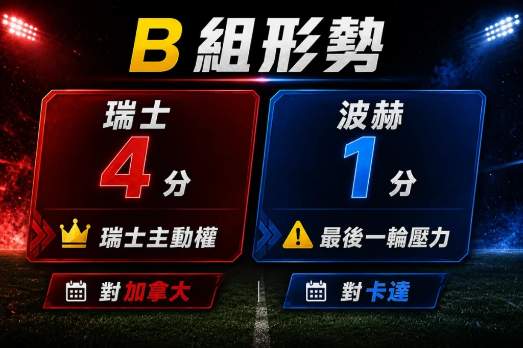世界盃 B 組形勢變化,瑞士 4 比 1 擊敗波赫後掌握出線主動權。