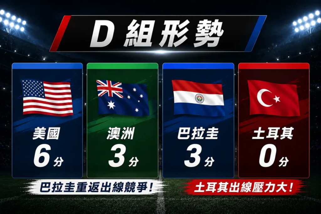 世界盃 D 組形勢變化，巴拉圭 1 比 0 擊敗土耳其後重新回到出線競爭。