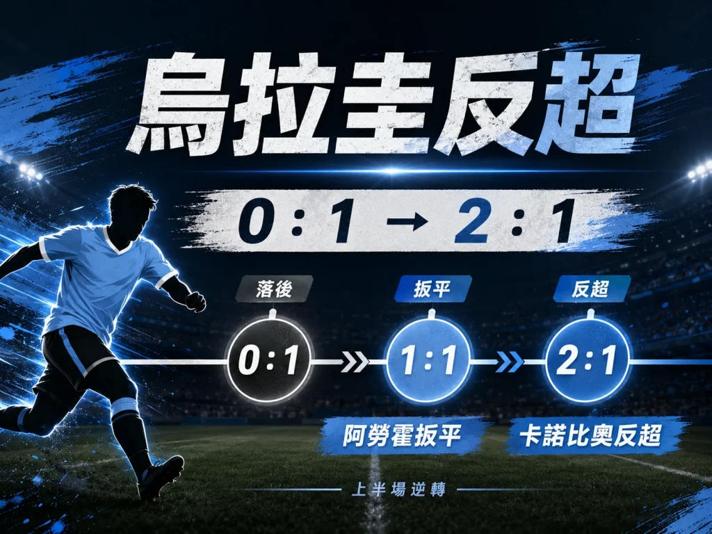 烏拉圭靠阿勞霍與卡諾比奧進球，一度從落後維德角變成 2 比 1 反超。