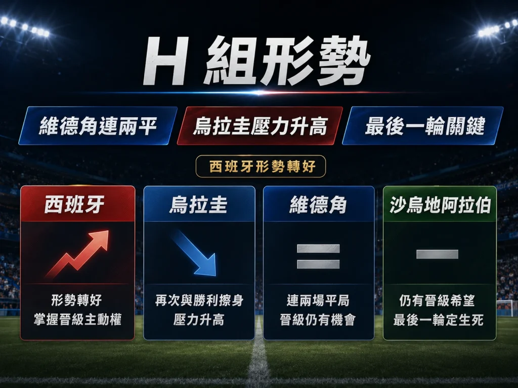 世界盃 H 組形勢變化，烏拉圭 2 比 2 戰平維德角後，維德角仍保出線希望。