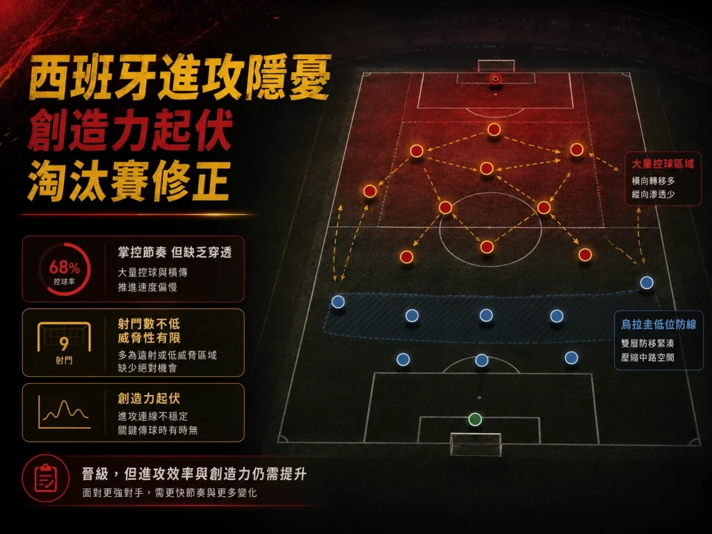 西班牙雖然晉級但進攻創造力仍有隱憂，淘汰賽前仍需提升終結效率。