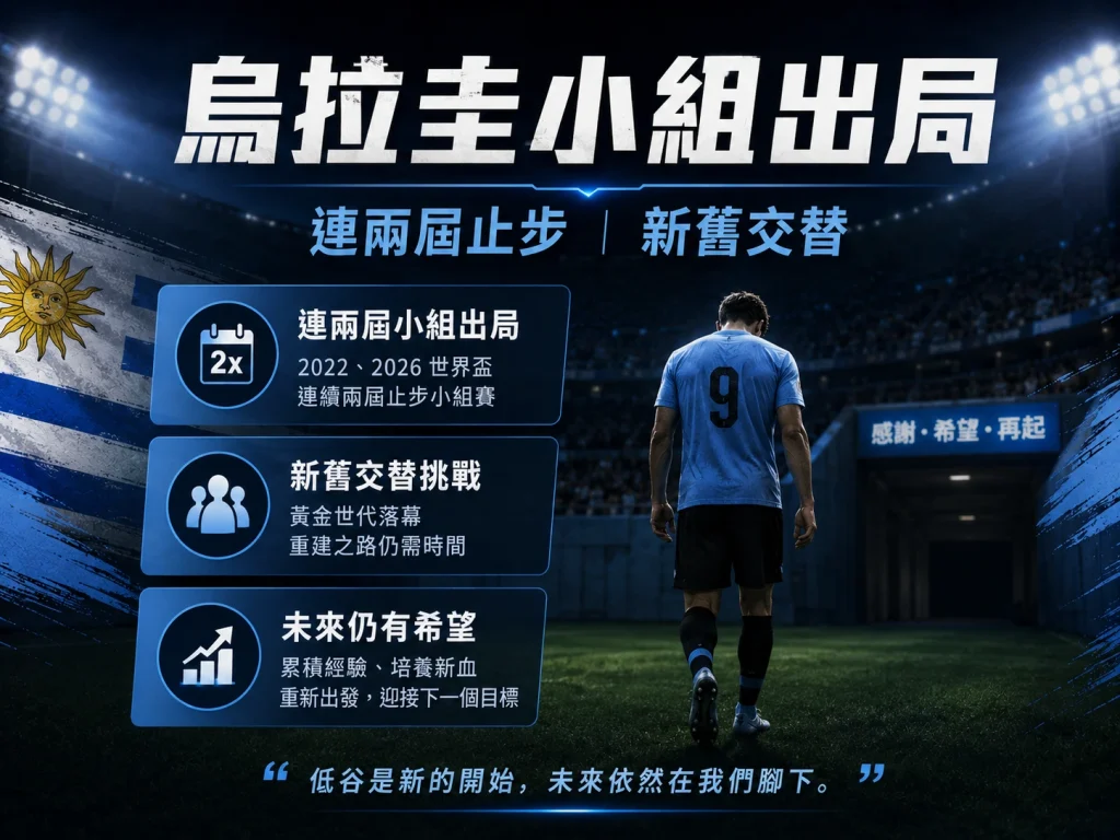 烏拉圭連兩屆止步世界盃小組賽，新舊交替與進攻效率成為未來課題。