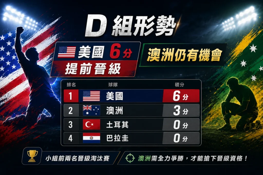 世界盃 D 組形勢變化，美國 2 比 0 擊敗澳洲後兩連勝提前晉級。