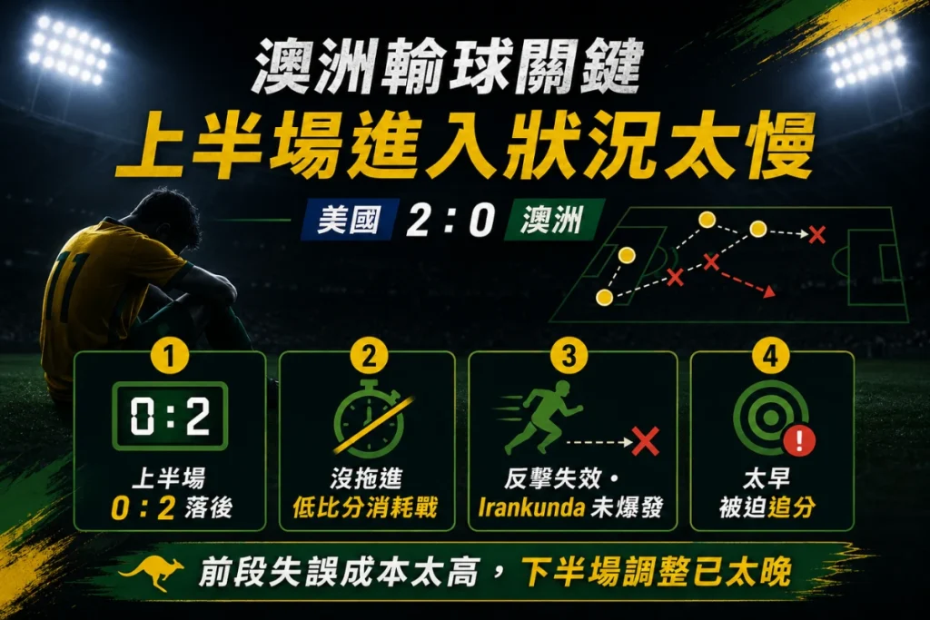 澳洲對美國輸球關鍵分析，整理上半場 0 比 2 落後、反擊失效、進入狀況太慢與追分壓力。