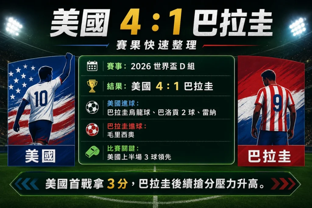 美國 vs 巴拉圭賽果整理，說明 4 比 1 大勝、巴洛貢雙響與烏龍球開局。