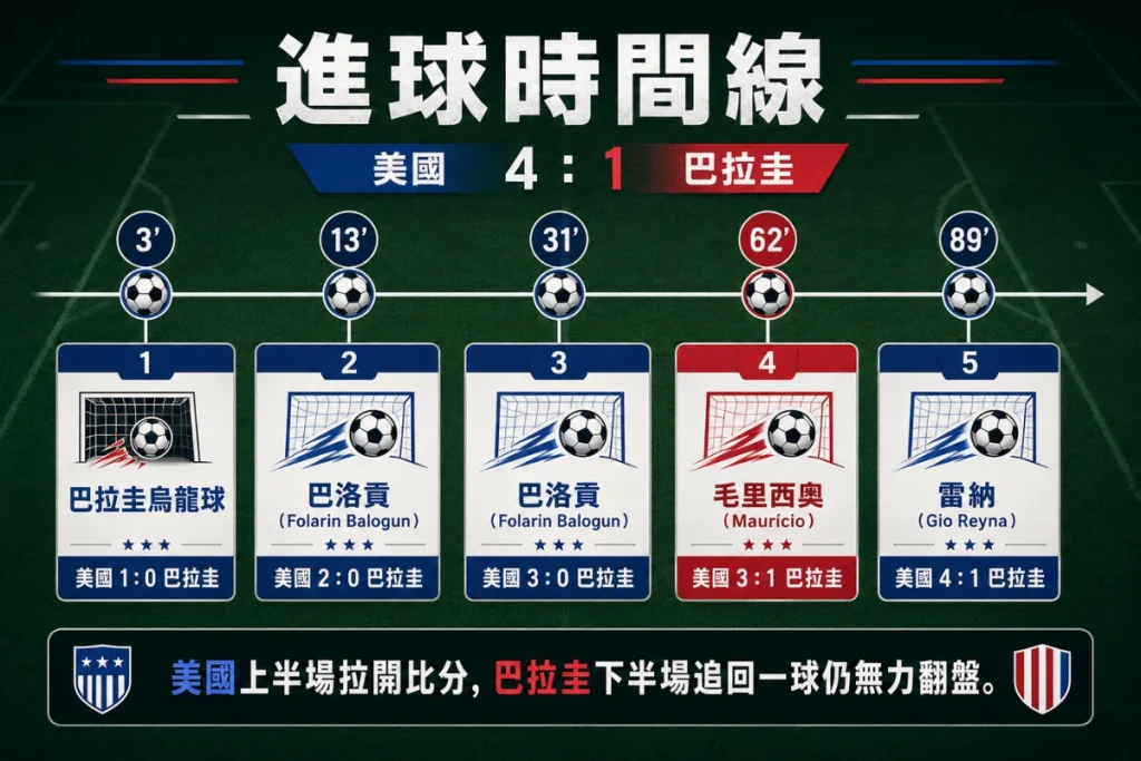美國巴拉圭進球時間線，整理烏龍球、巴洛貢進球、毛里西奧破門與雷納補時進球。