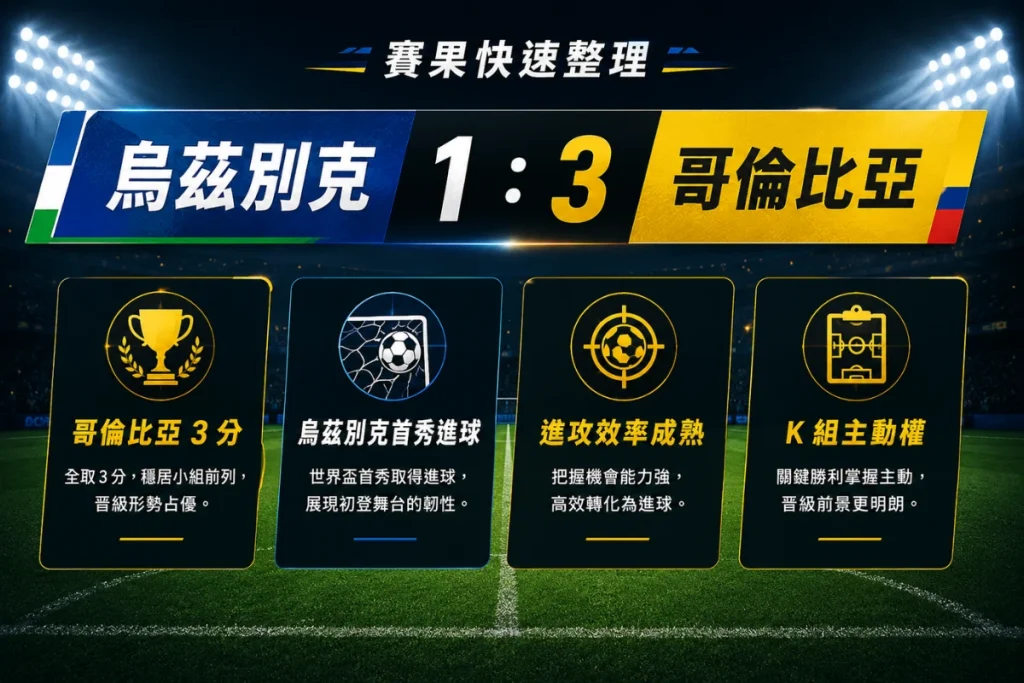烏茲別克 vs 哥倫比亞賽果整理,哥倫比亞 3 比 1 取勝,烏茲別克首秀有進球。