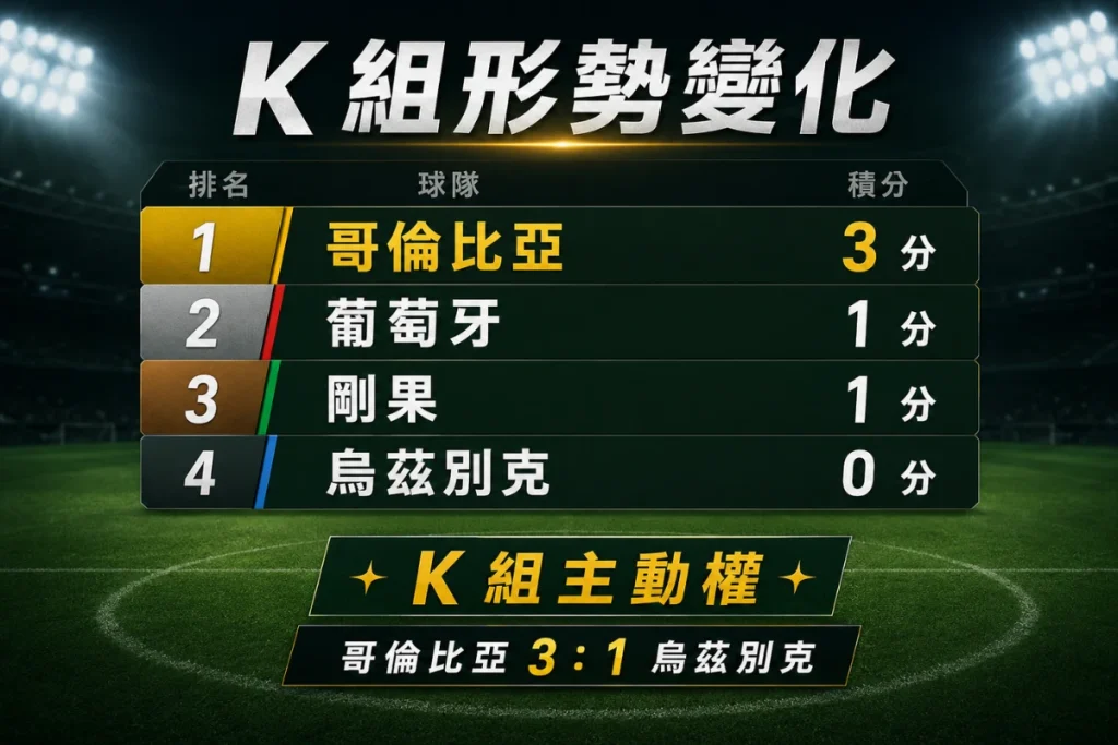 世界盃 K 組形勢變化,哥倫比亞 3 比 1 擊敗烏茲別克後拿下 3 分。