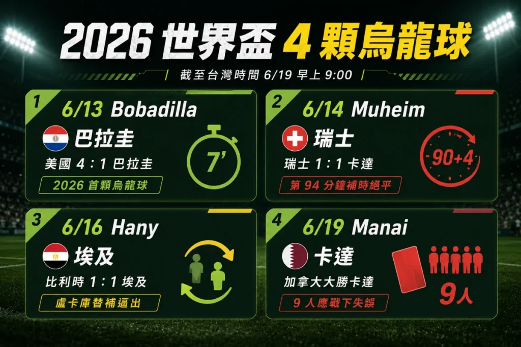 2026 世界盃烏龍球案例整理，介紹巴拉圭、瑞士、埃及與卡達比賽中的烏龍球事件。