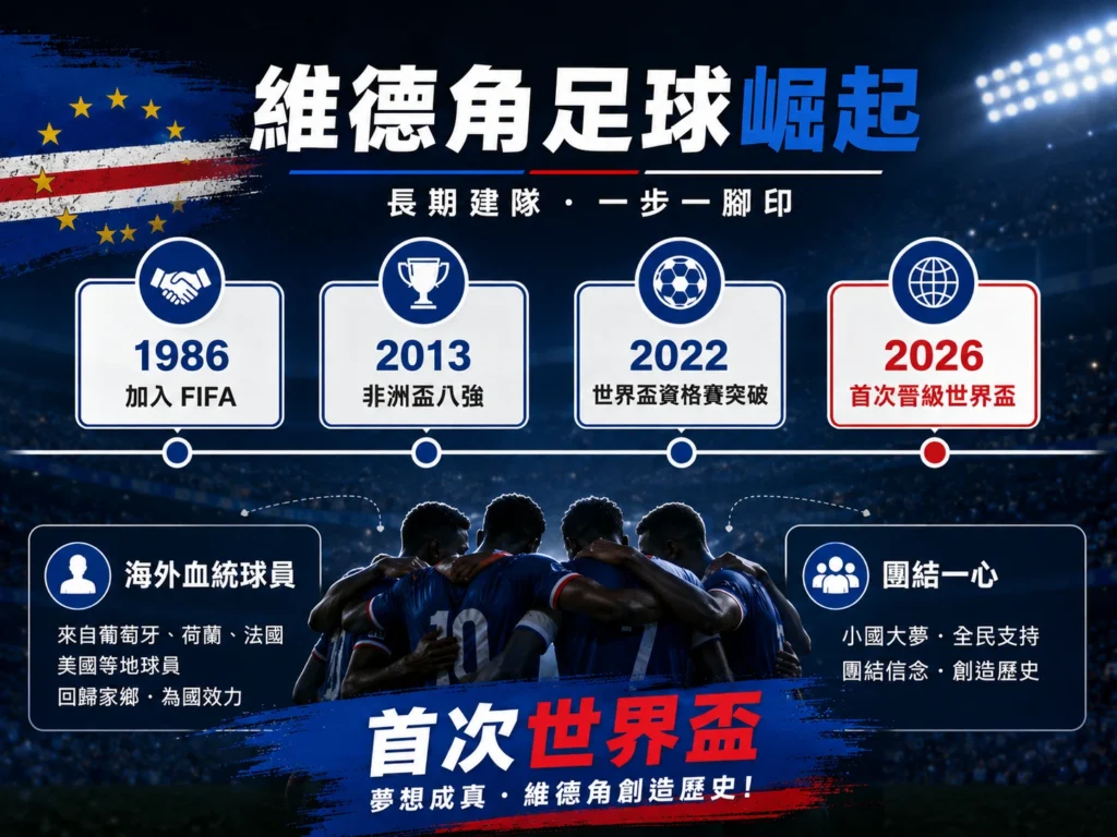 維德角足球崛起時間線，從加入FIFA到首次晉級世界盃的發展歷程。