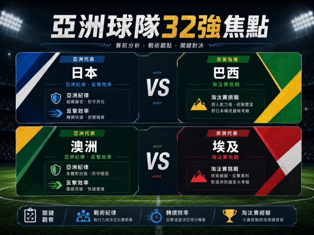 亞洲球隊32強焦點，分析日本、巴西、澳洲與埃及的淘汰賽挑戰。