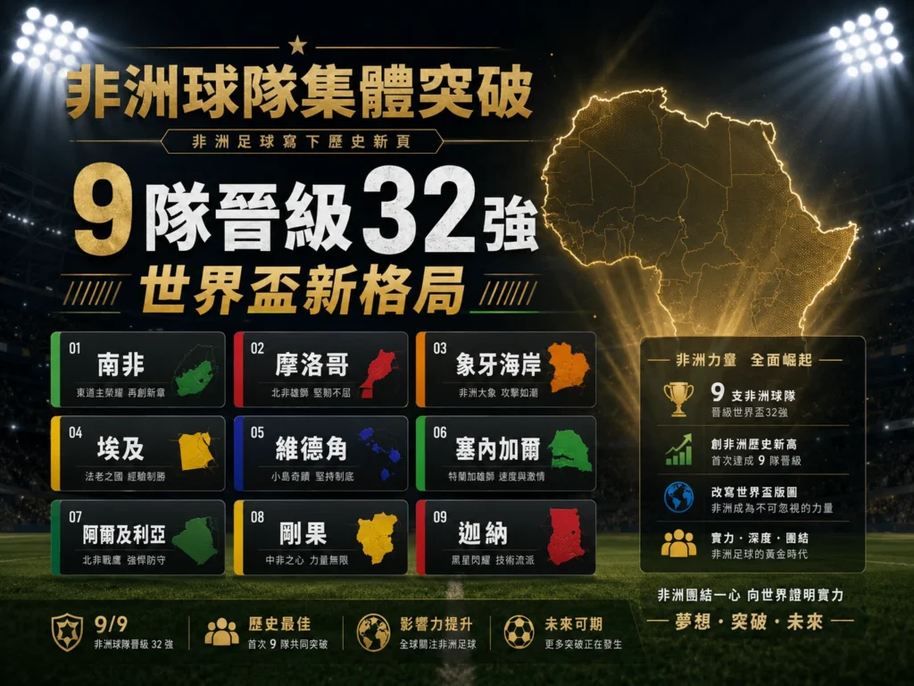 非洲球隊集體突破，9隊晉級世界盃32強改寫賽事格局。