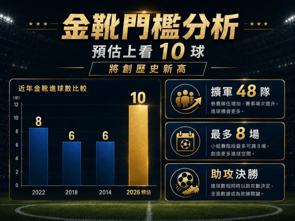 2026世界盃金靴門檻分析,預估10球有望改寫近屆金靴標準。