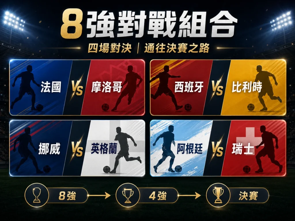 2026世界盃8強對戰組合整理,包含法國對摩洛哥、西班牙對比利時、挪威對英格蘭、阿根廷對瑞士。