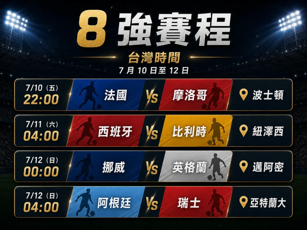 2026世界盃8強賽程整理,列出台灣時間7月10日至12日四場8強對戰。