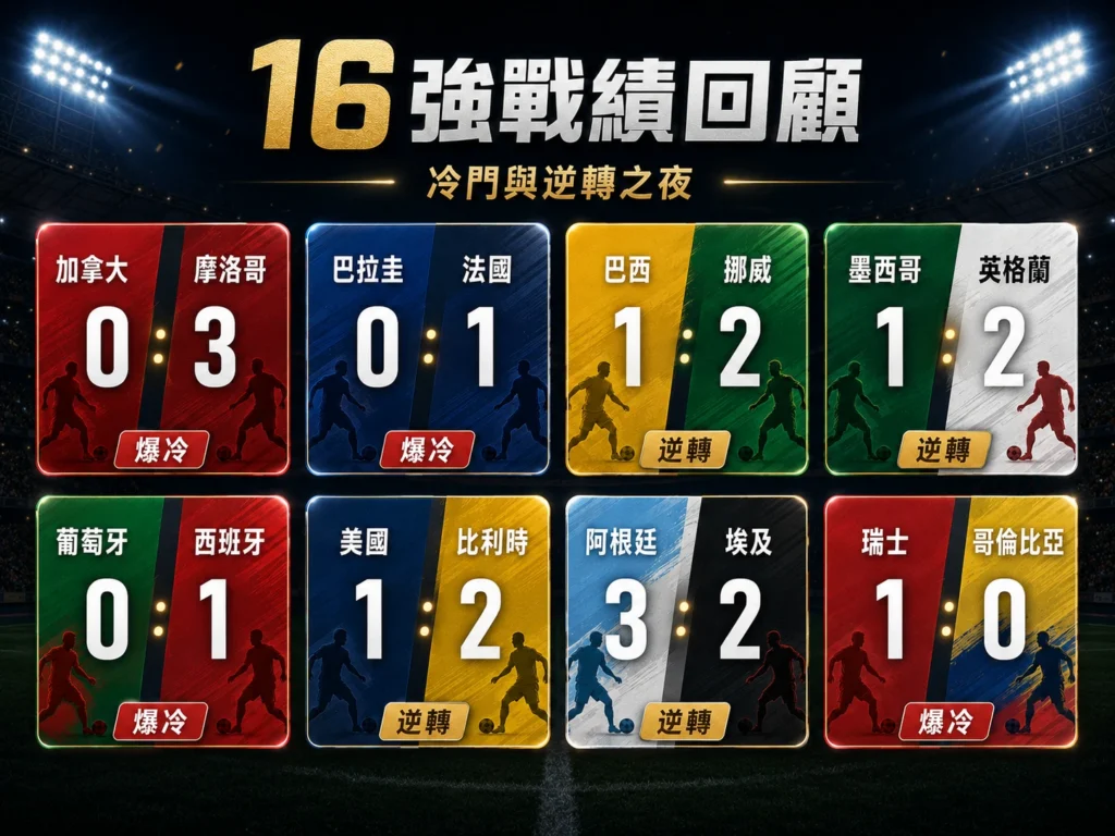 2026世界盃16強戰績回顧,整理8強晉級球隊與冷門逆轉結果。