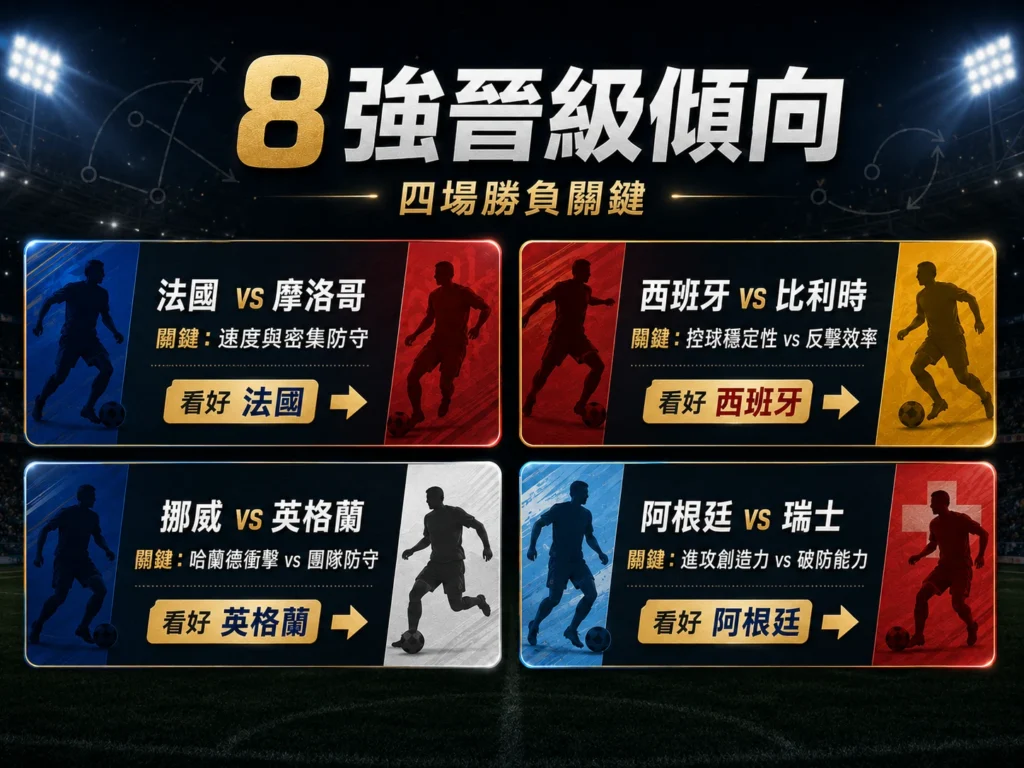 2026世界盃8強晉級傾向分析,整理四場8強勝負關鍵與看好球隊。