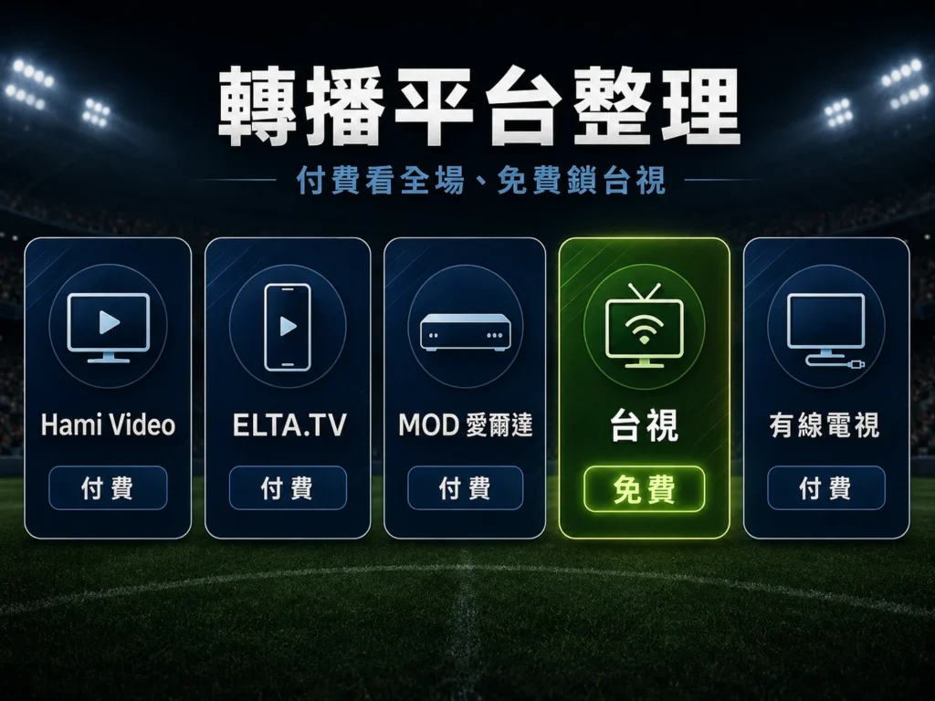 2026世界盃4強轉播平台整理,付費看全場與免費鎖台視。