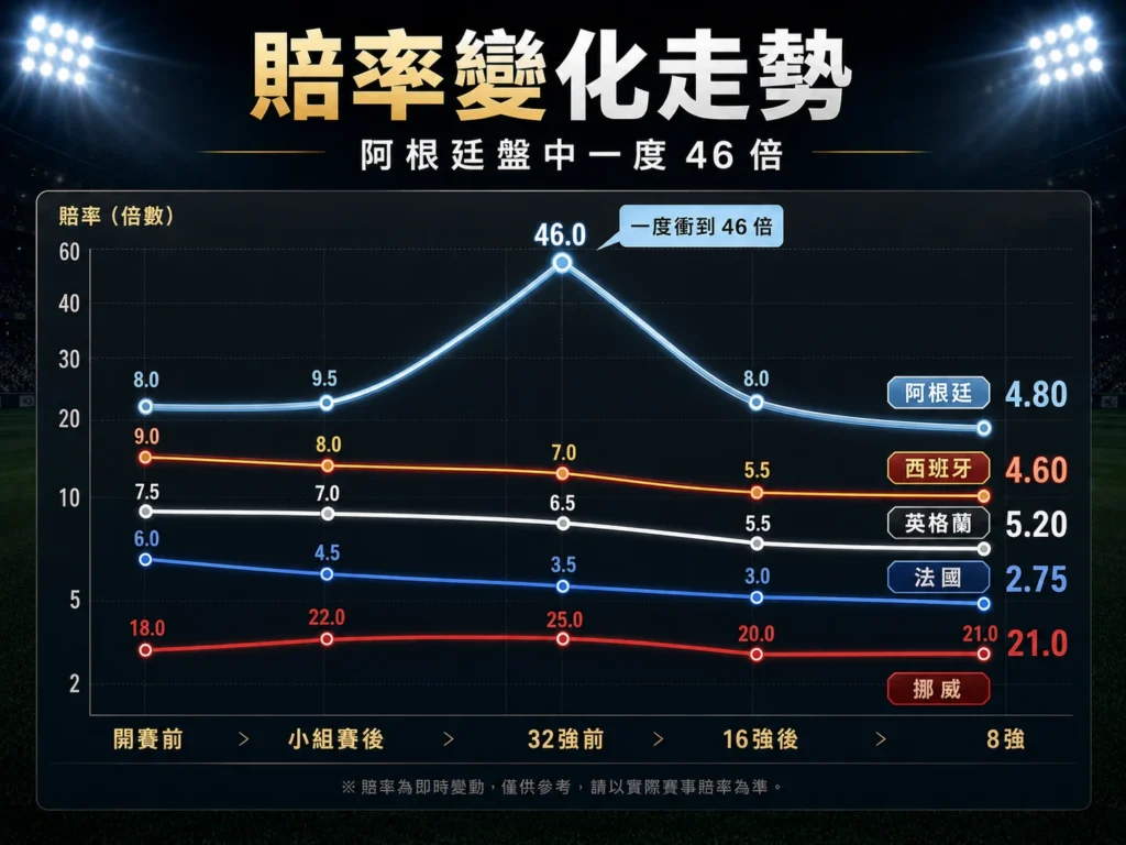 2026世界盃奪冠賠率變化走勢，阿根廷曾一度衝到46倍後回落。
