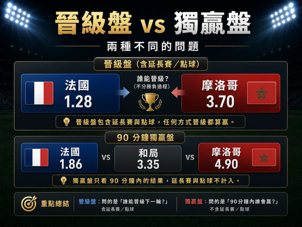 世界盃晉級盤與獨贏盤差異說明，延長賽與點球是否計入是主要差別。
