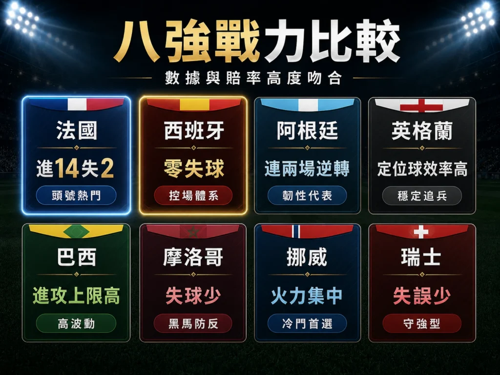2026世界盃八強戰力比較，整理八隊特色與賠率評估重點。