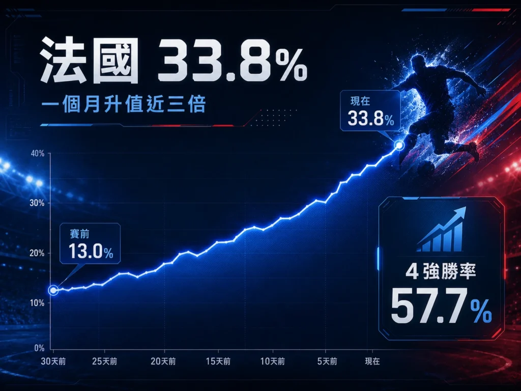 法國奪冠機率升至33.8%,呈現近一個月機率走勢與4強勝率。