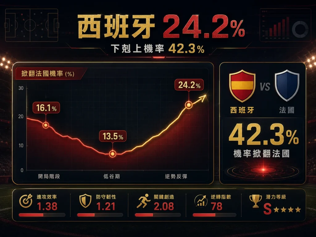 西班牙奪冠機率24.2%,整理下剋上機率、逆勢反彈與晉級決賽機率。
