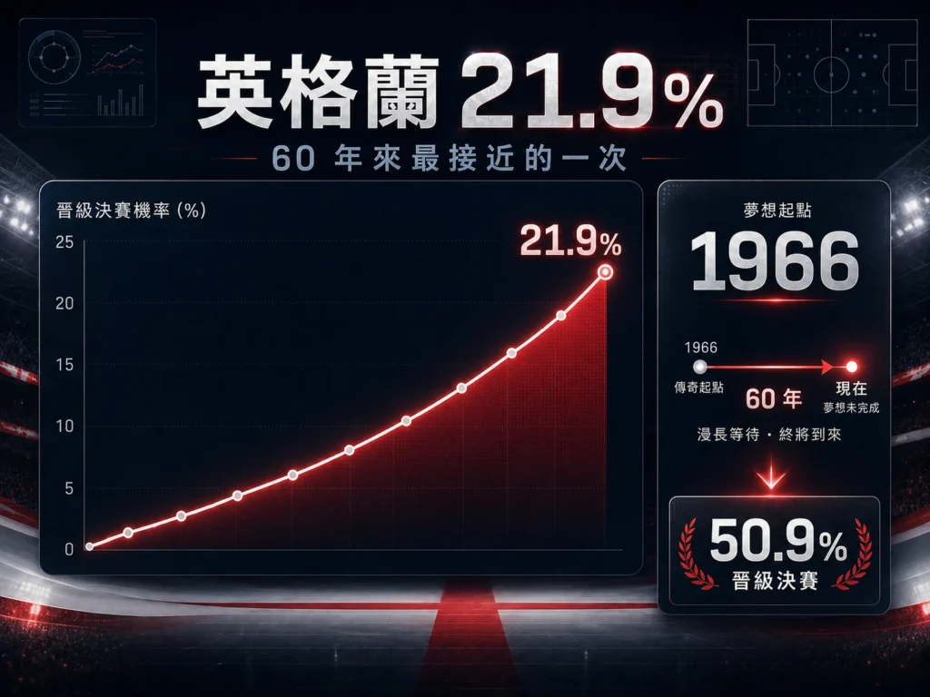 英格蘭奪冠機率21.9%,整理60年來最接近決賽的一次與晉級決賽機率。