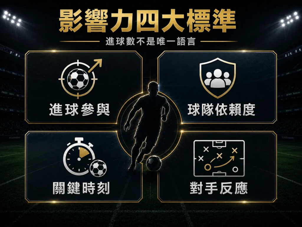 2026世界盃球員影響力分析,評估進球、團隊依賴、關鍵時刻與戰術作用。