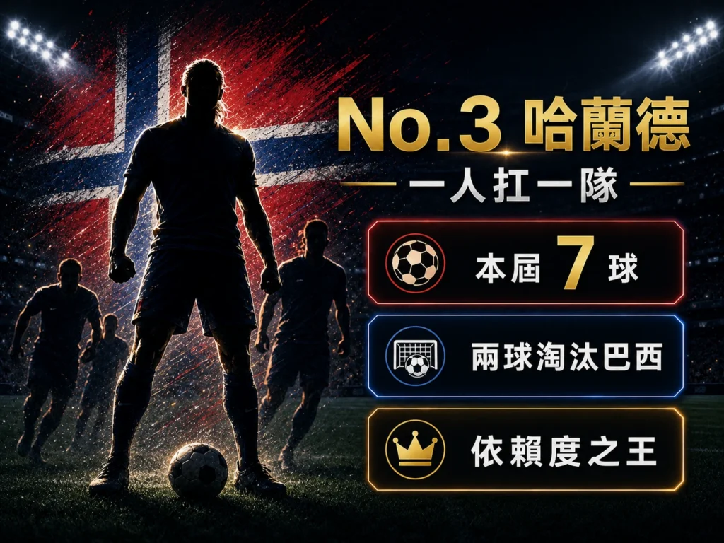 2026世界盃哈蘭德表現分析,7球火力與挪威進攻核心地位。