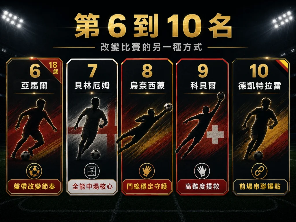 2026世界盃TOP10球員排名第6到第10名,盤點亞馬爾、貝林厄姆與烏奈西蒙等關鍵球員。