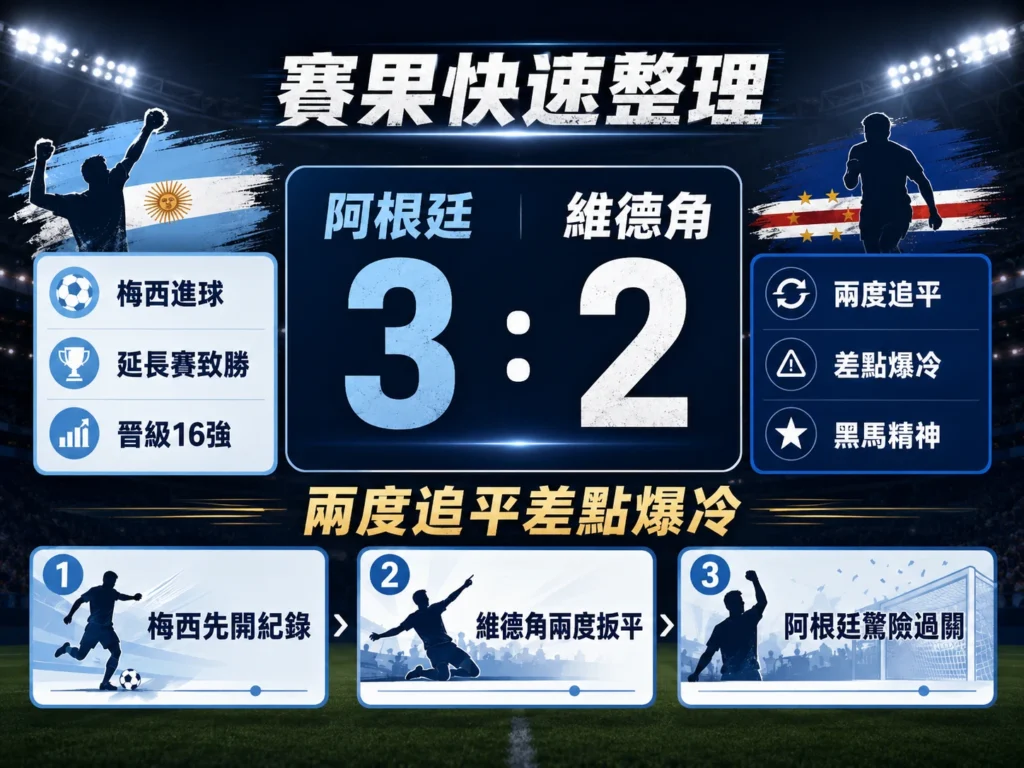 阿根廷對維德角賽果快速整理，阿根廷 3：2 驚險晉級16強。