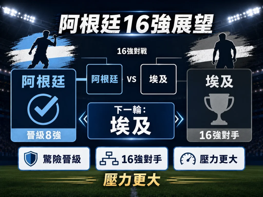 阿根廷晉級16強展望，下一輪將面對埃及。
