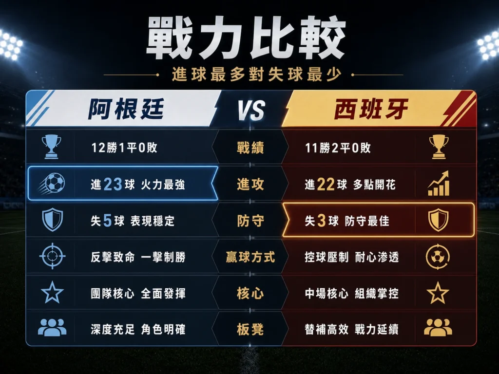 阿根廷與西班牙戰力比較,整理戰績、進攻、防守、核心與板凳深度。
