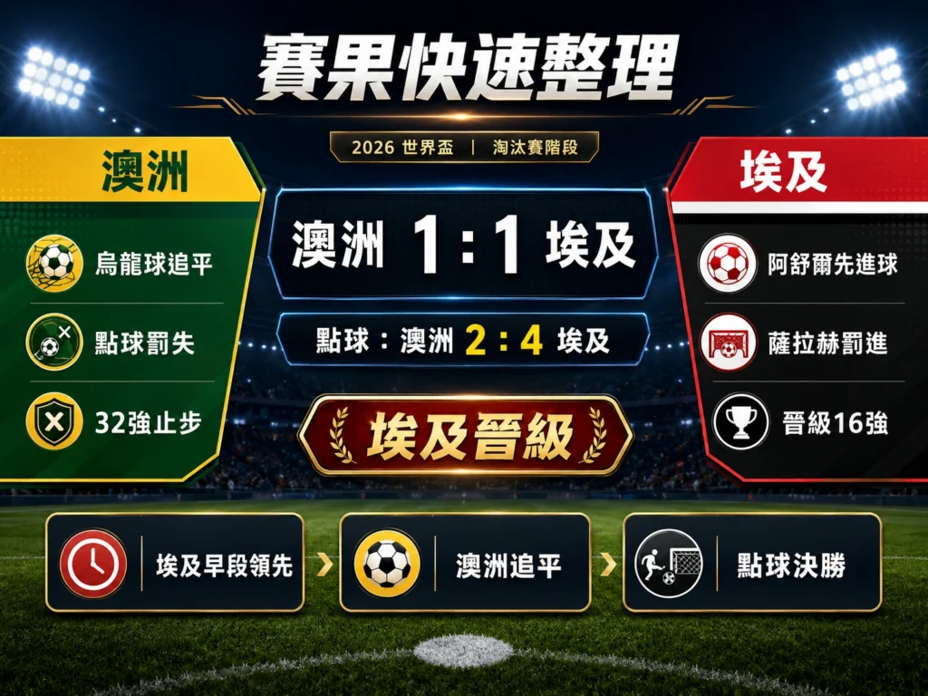 澳洲對埃及賽果快速整理，雙方 1：1 戰平後，埃及點球 4：2 晉級。