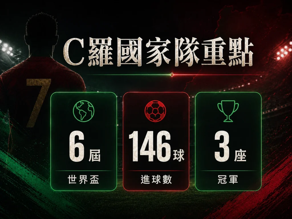 C羅葡萄牙國家隊重點整理,包含6屆世界盃、146球與3座冠軍。