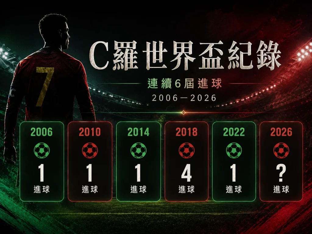 C羅世界盃紀錄整理,呈現連續6屆世界盃進球與2006到2026歷程。