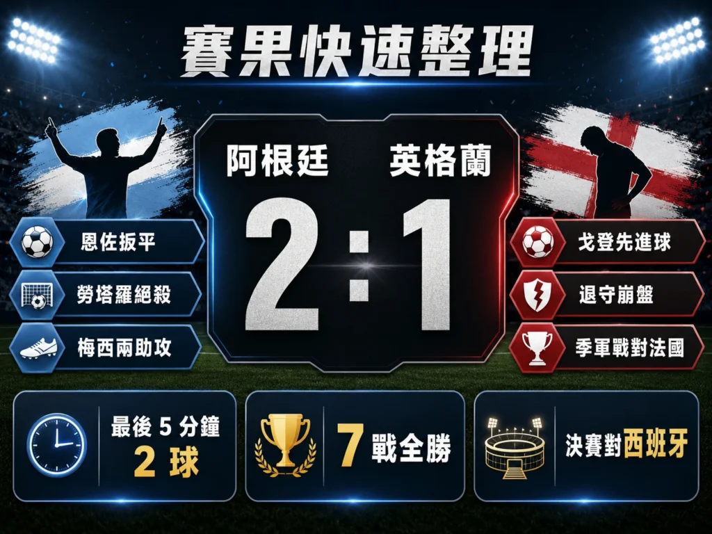 阿根廷2比1逆轉英格蘭賽果快速整理,最後5分鐘連進2球晉級決賽。