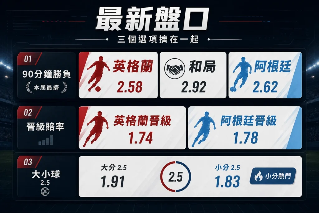 英格蘭對阿根廷最新盤口整理,90分鐘勝負、晉級賠率與大小球2.5分析。