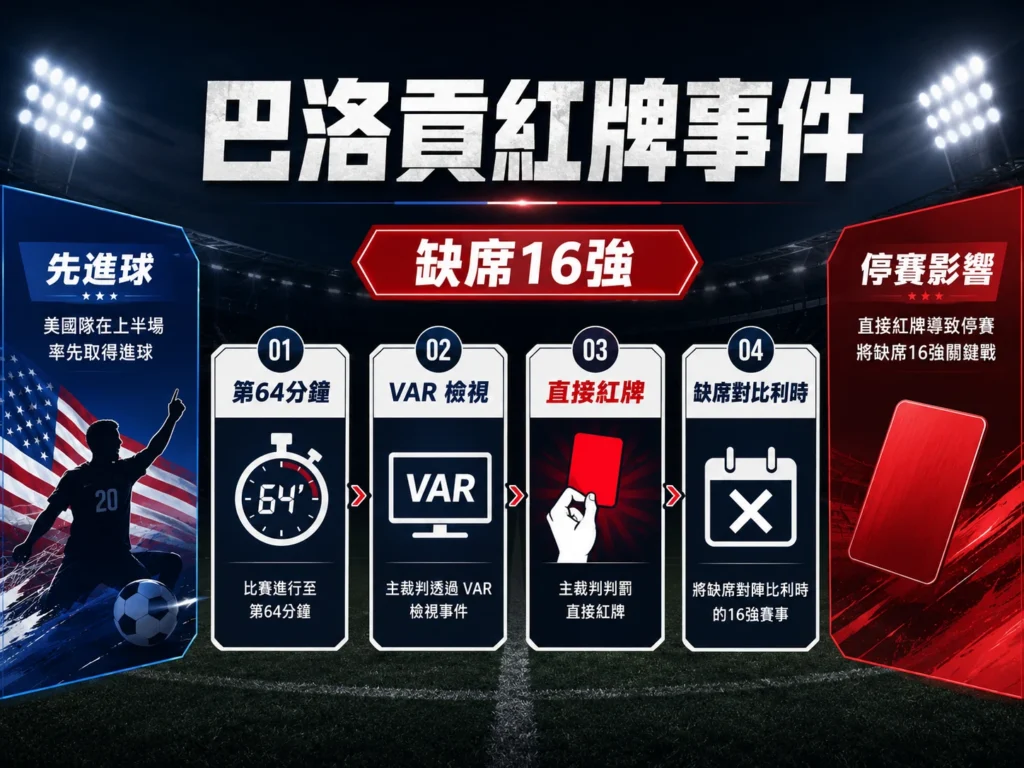 巴洛貢紅牌事件快速整理,說明第64分鐘 VAR 檢視、直接紅牌與缺席16強影響。